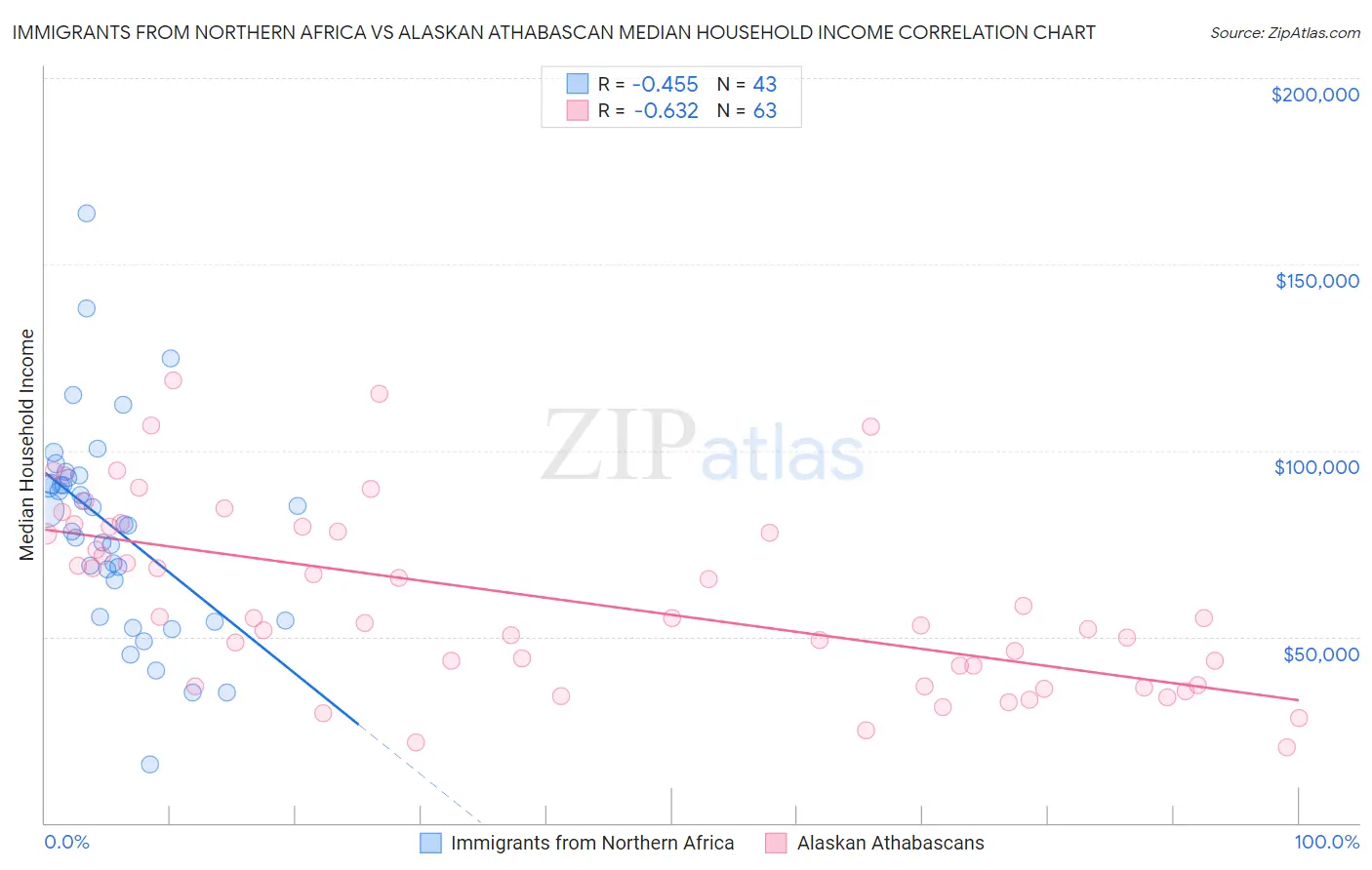 Immigrants from Northern Africa vs Alaskan Athabascan Median Household Income