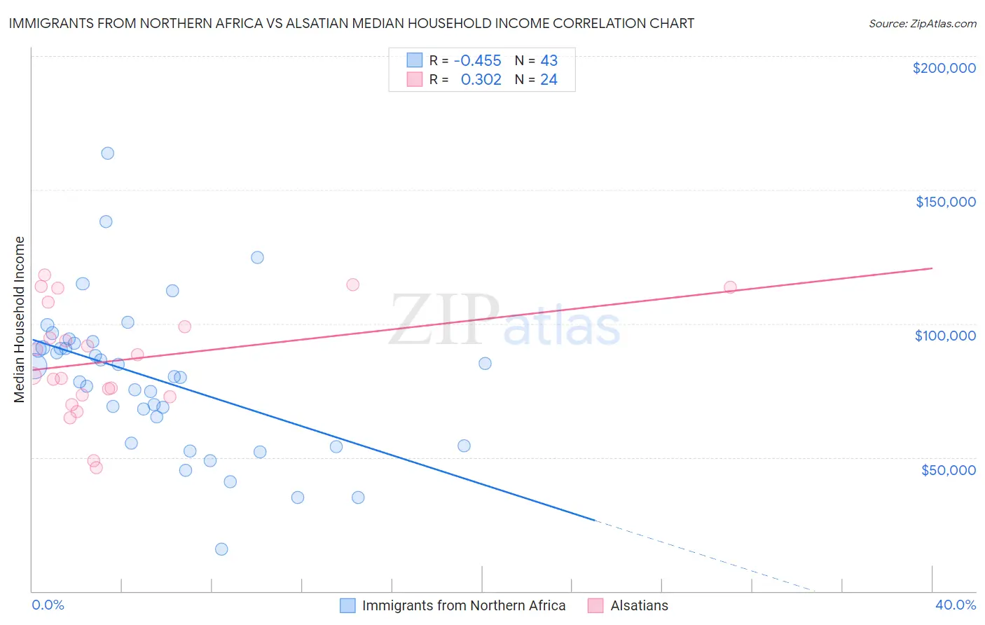 Immigrants from Northern Africa vs Alsatian Median Household Income