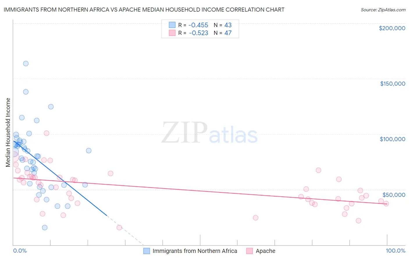 Immigrants from Northern Africa vs Apache Median Household Income