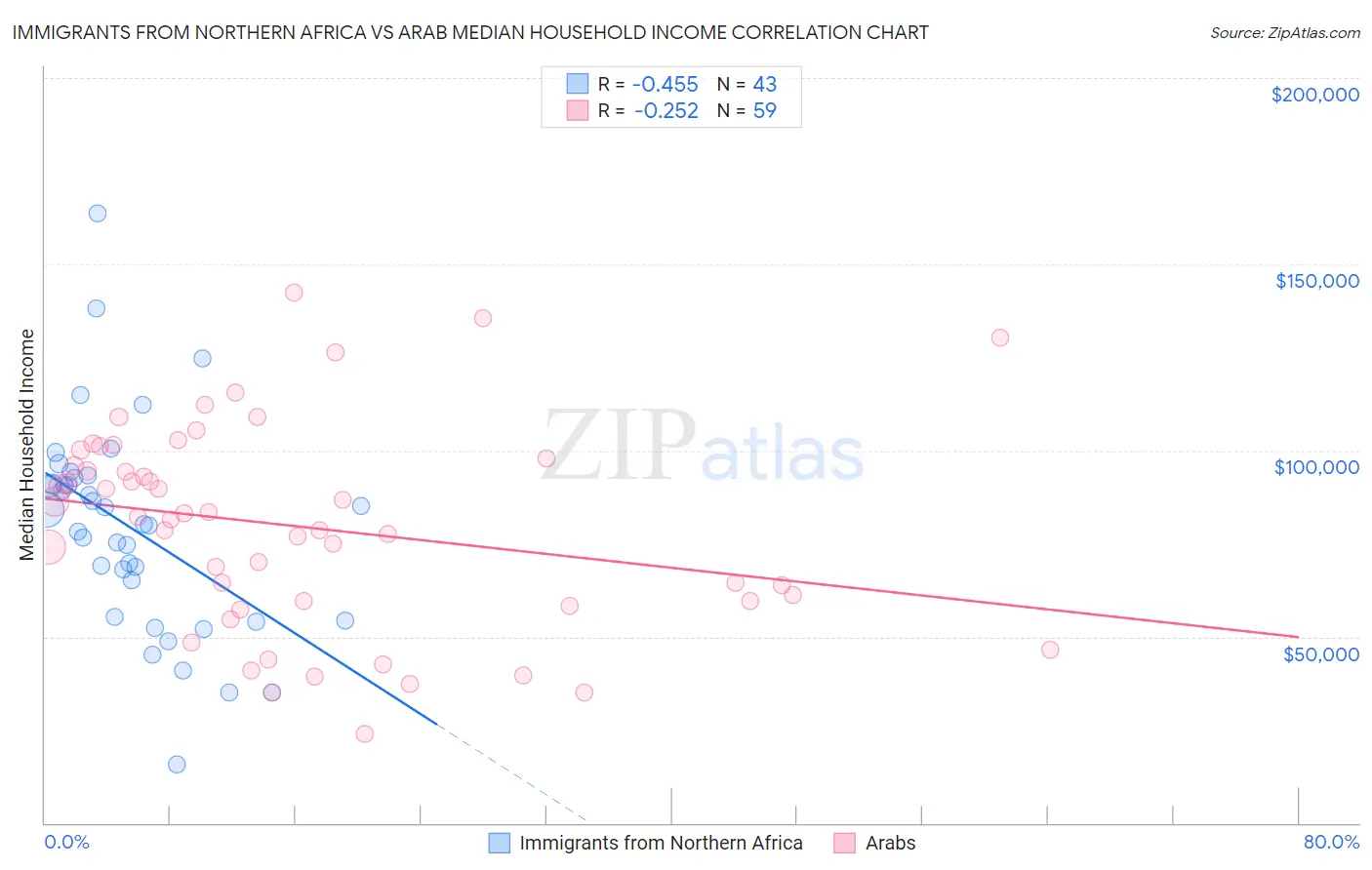 Immigrants from Northern Africa vs Arab Median Household Income