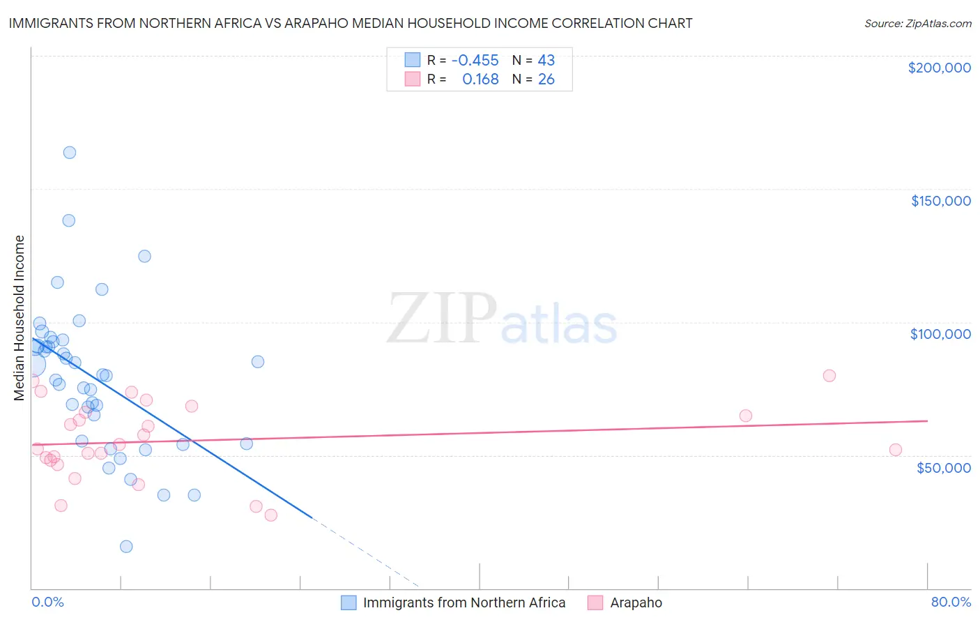Immigrants from Northern Africa vs Arapaho Median Household Income