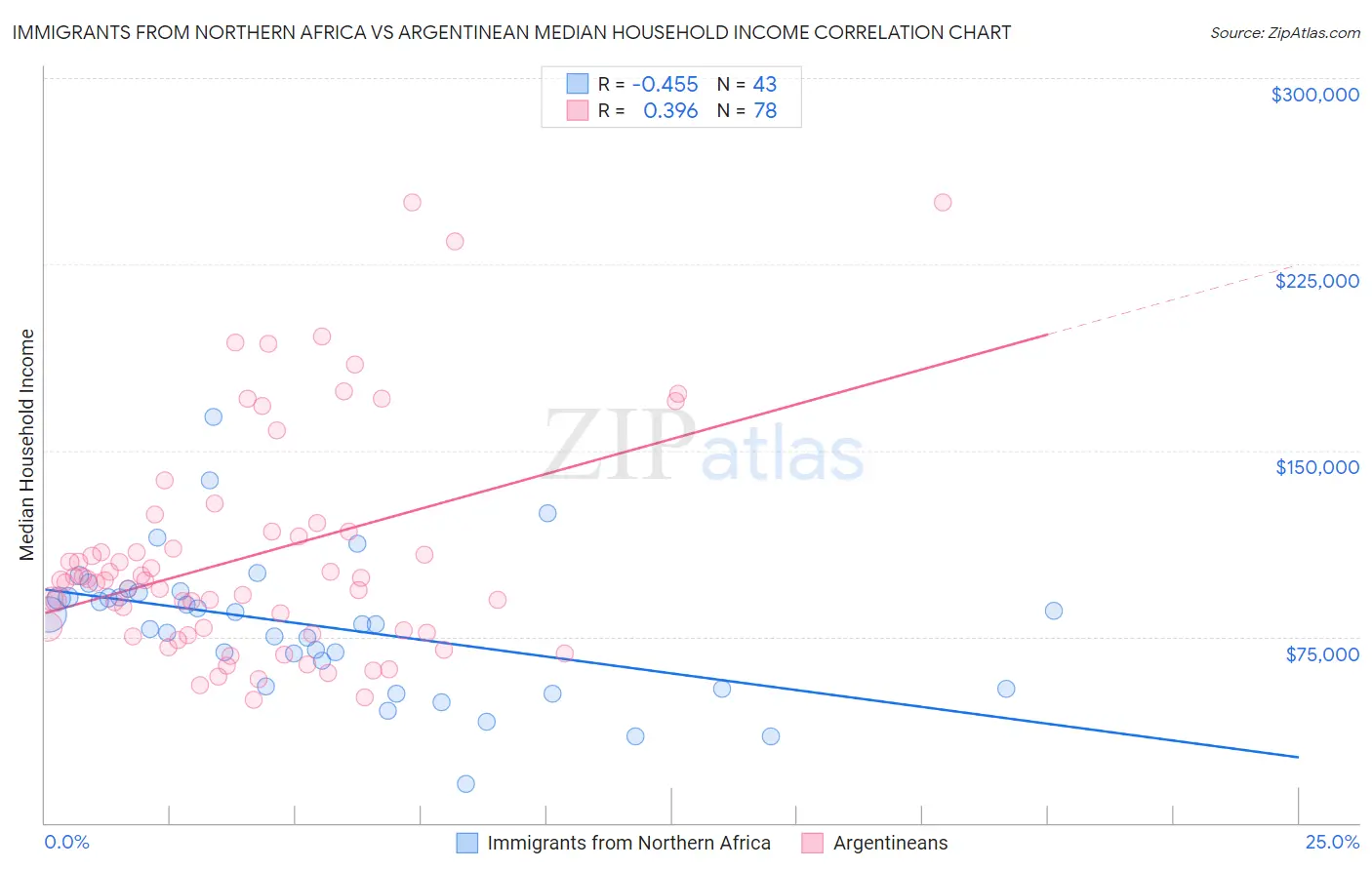 Immigrants from Northern Africa vs Argentinean Median Household Income