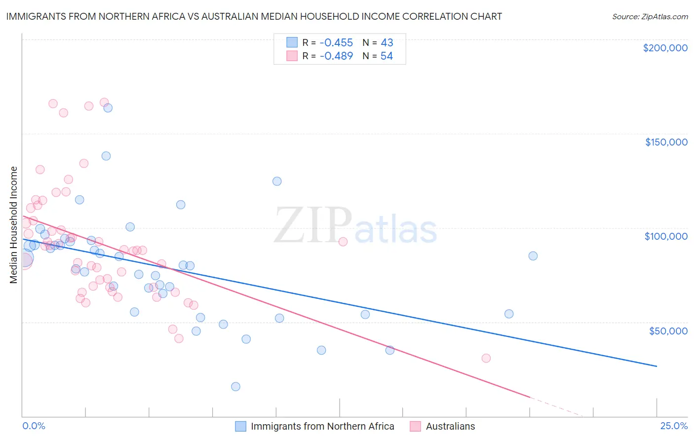 Immigrants from Northern Africa vs Australian Median Household Income