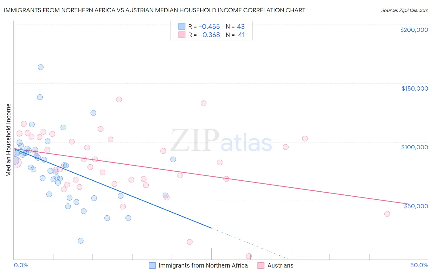 Immigrants from Northern Africa vs Austrian Median Household Income