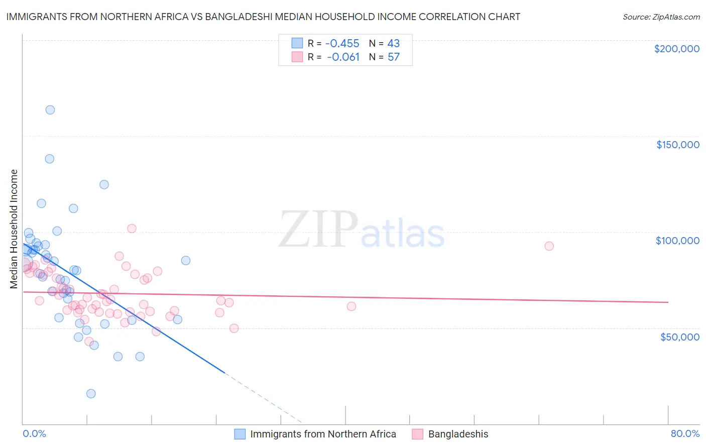 Immigrants from Northern Africa vs Bangladeshi Median Household Income