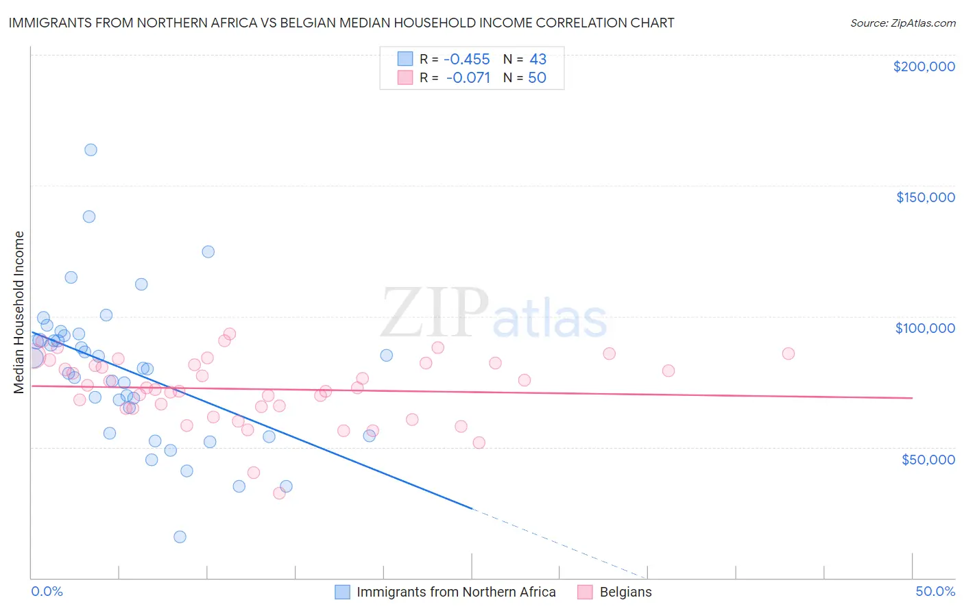 Immigrants from Northern Africa vs Belgian Median Household Income