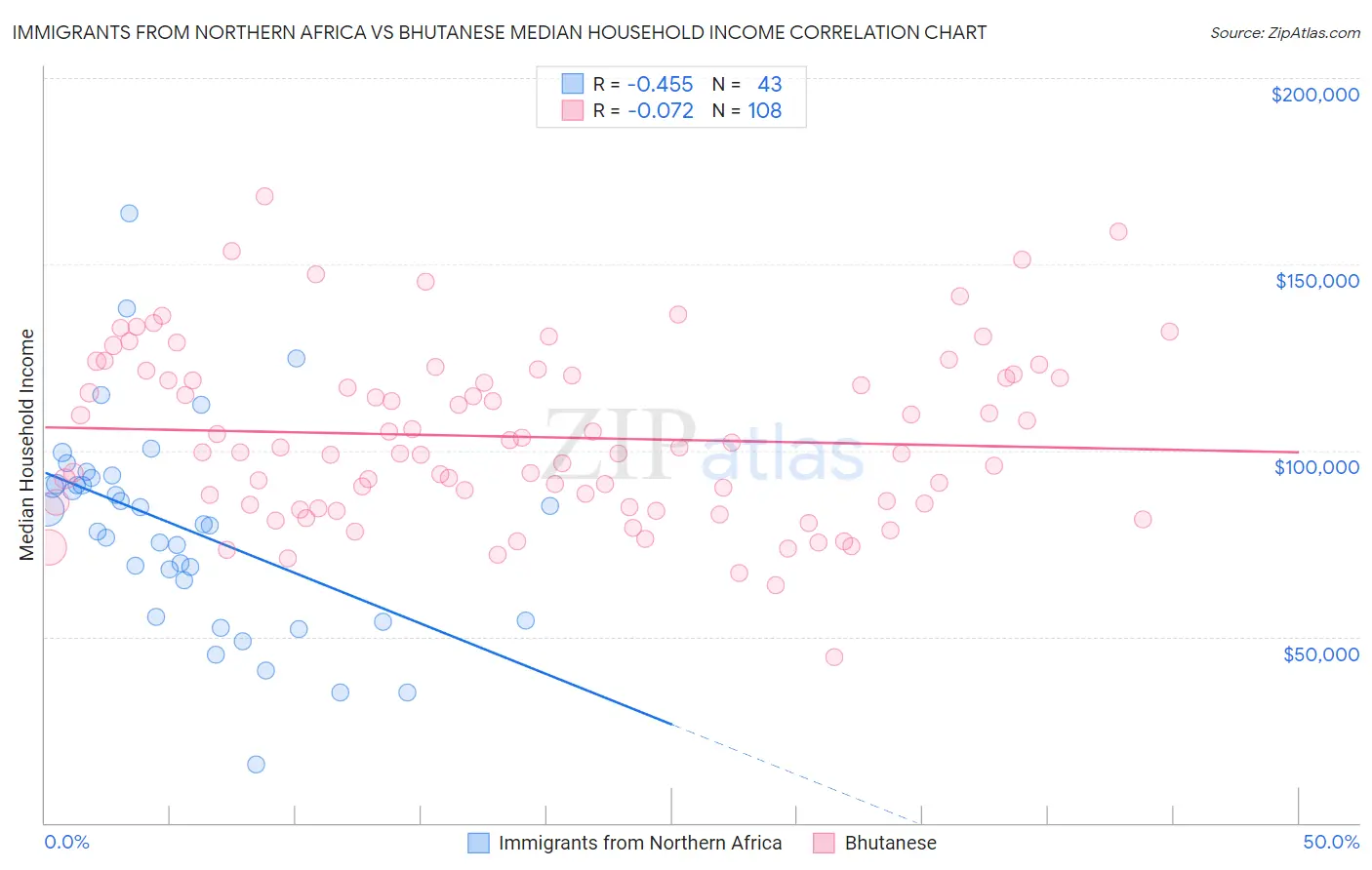 Immigrants from Northern Africa vs Bhutanese Median Household Income