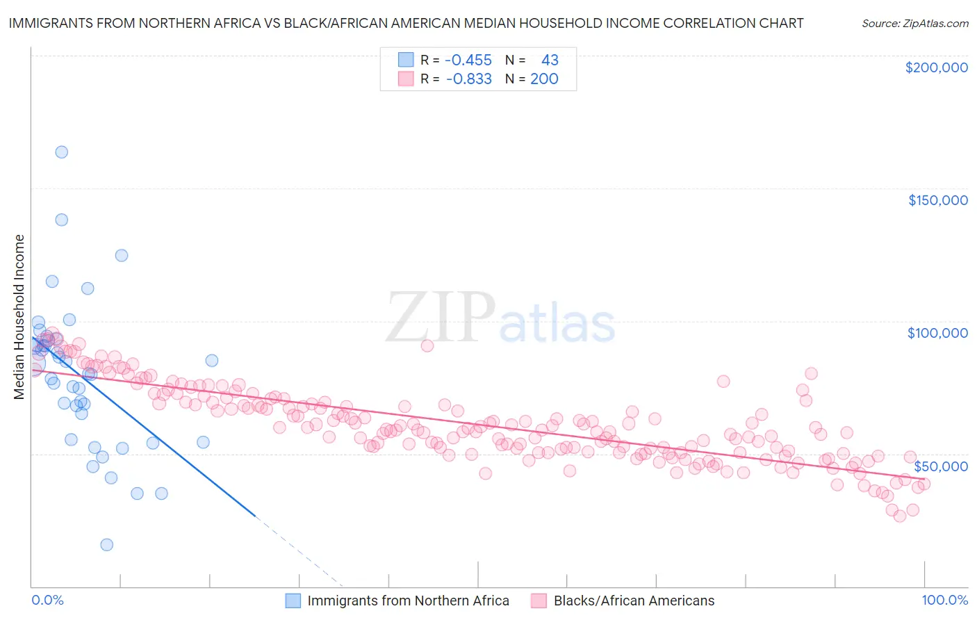 Immigrants from Northern Africa vs Black/African American Median Household Income