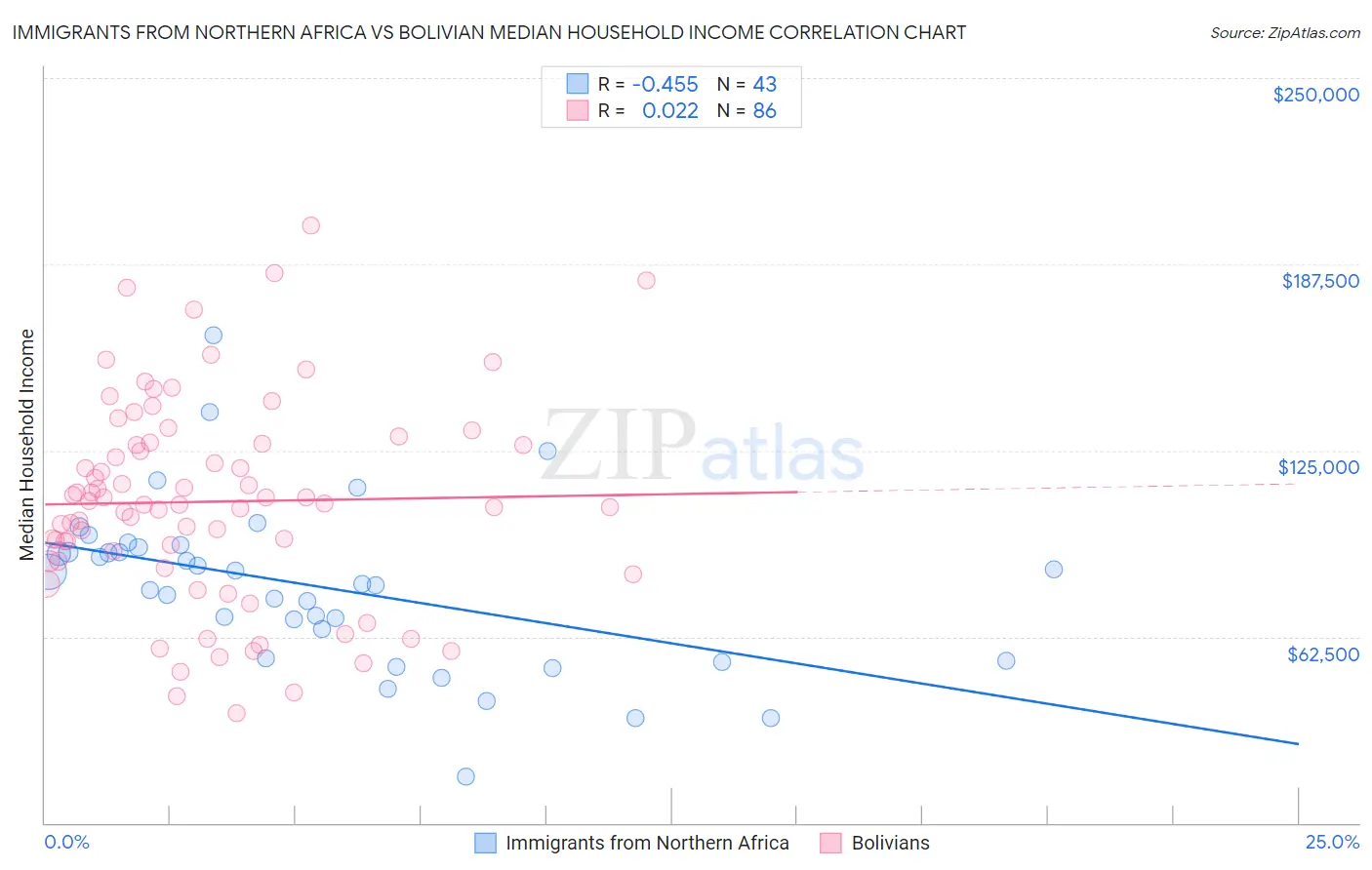 Immigrants from Northern Africa vs Bolivian Median Household Income