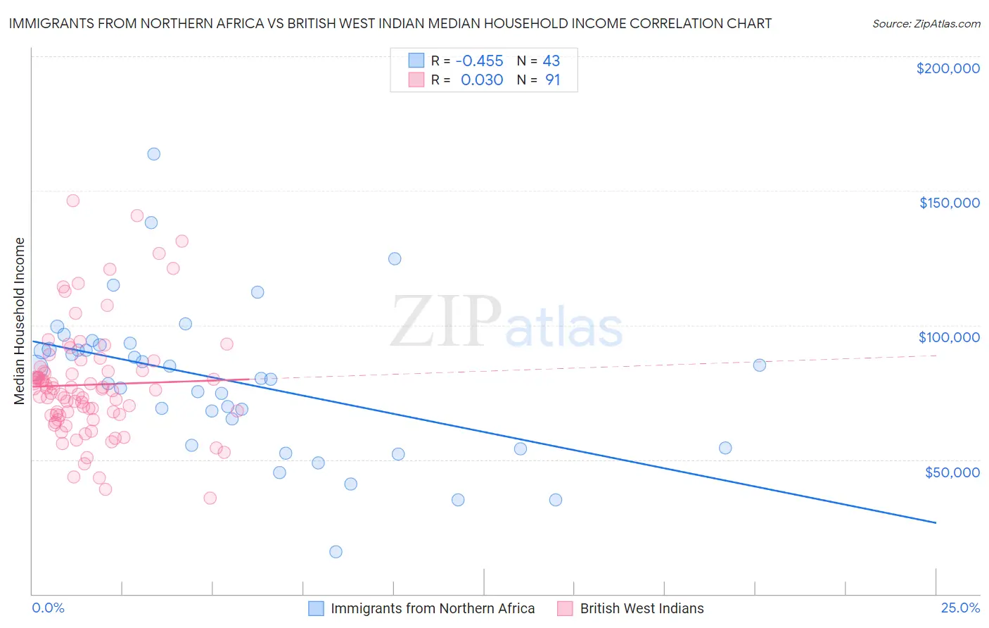 Immigrants from Northern Africa vs British West Indian Median Household Income