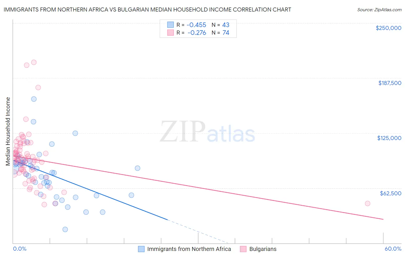 Immigrants from Northern Africa vs Bulgarian Median Household Income