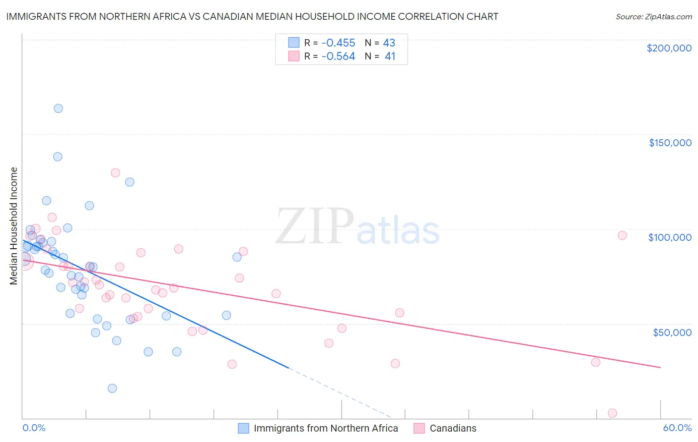 Immigrants from Northern Africa vs Canadian Median Household Income