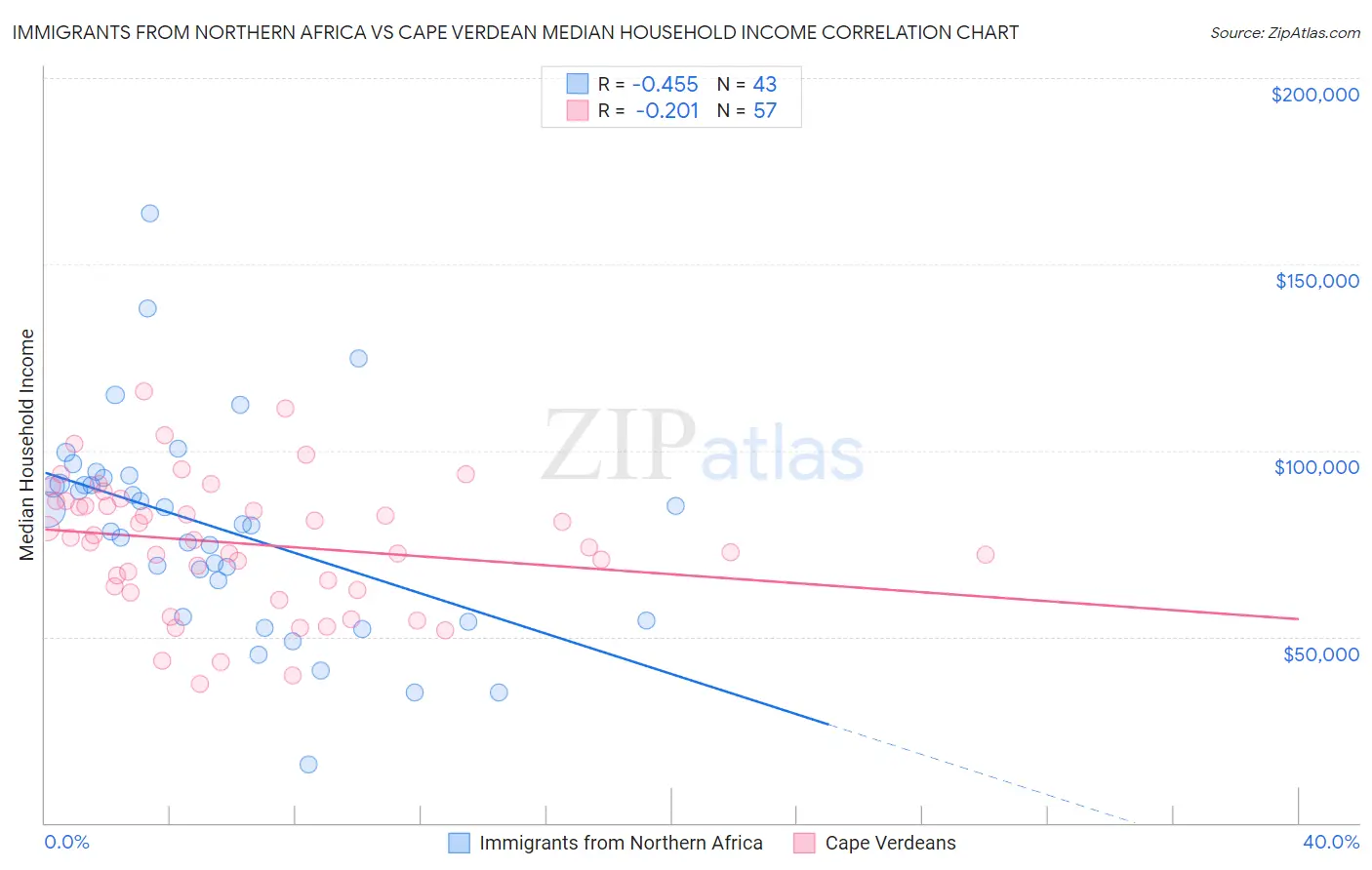 Immigrants from Northern Africa vs Cape Verdean Median Household Income