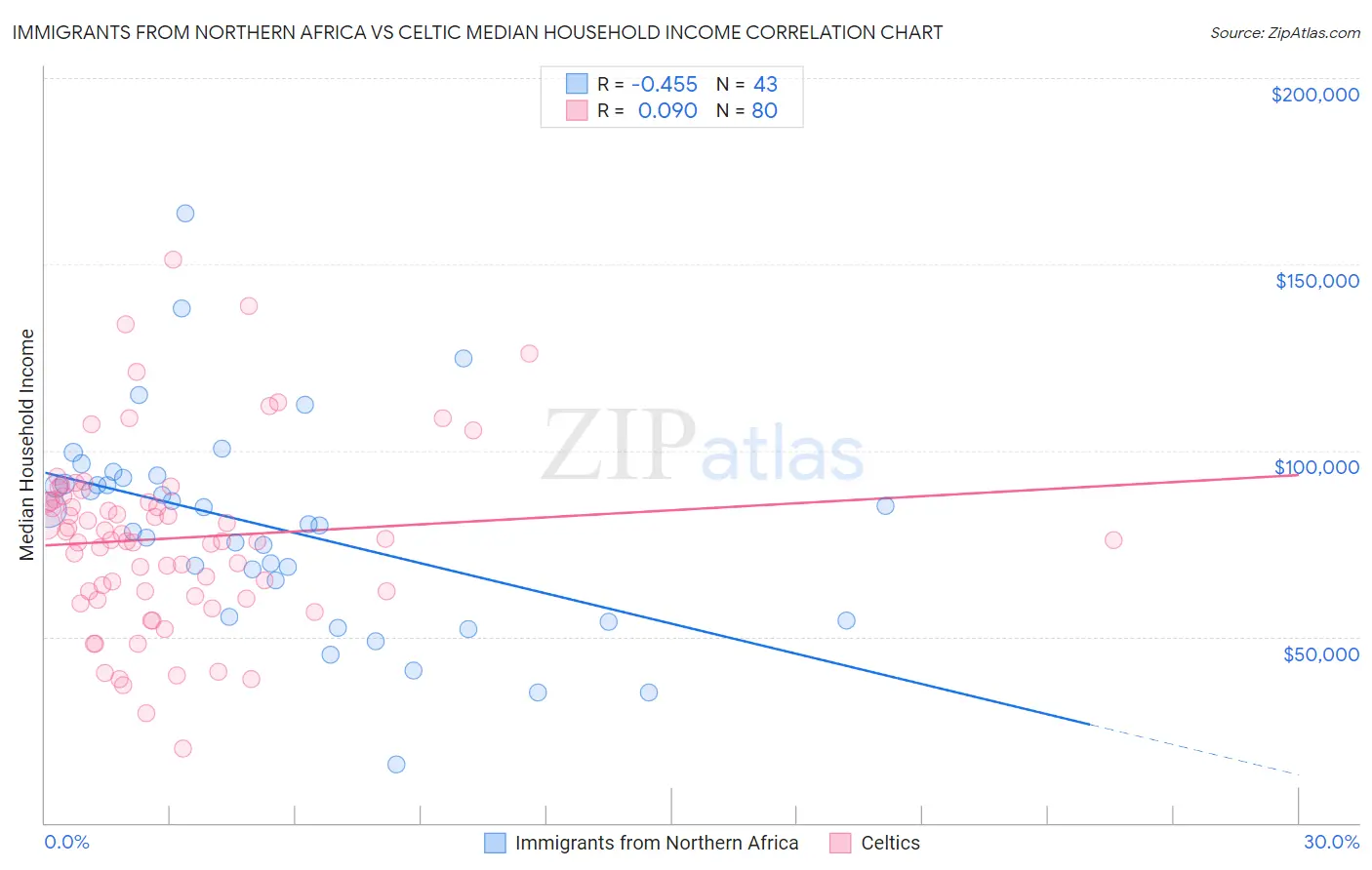 Immigrants from Northern Africa vs Celtic Median Household Income