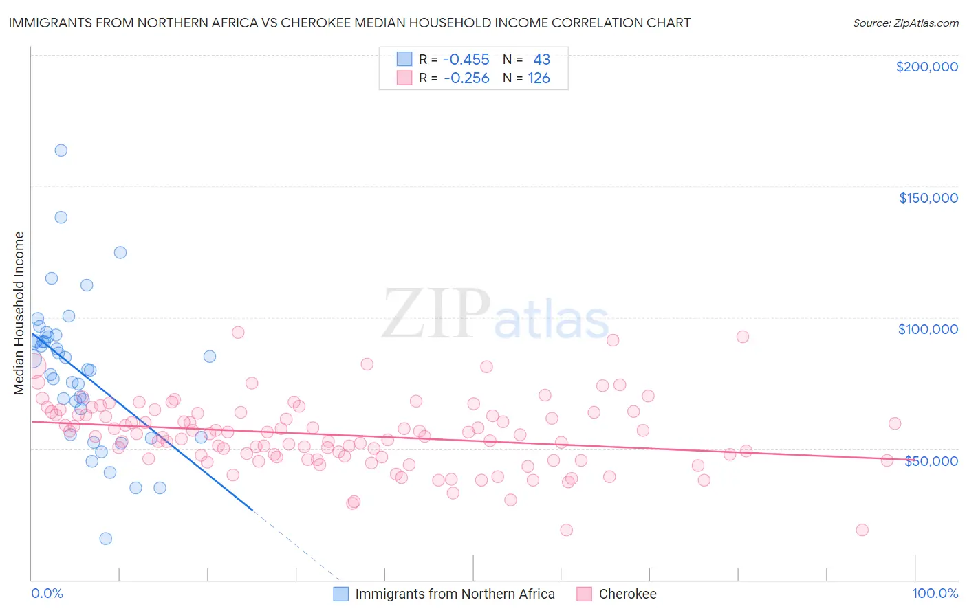 Immigrants from Northern Africa vs Cherokee Median Household Income