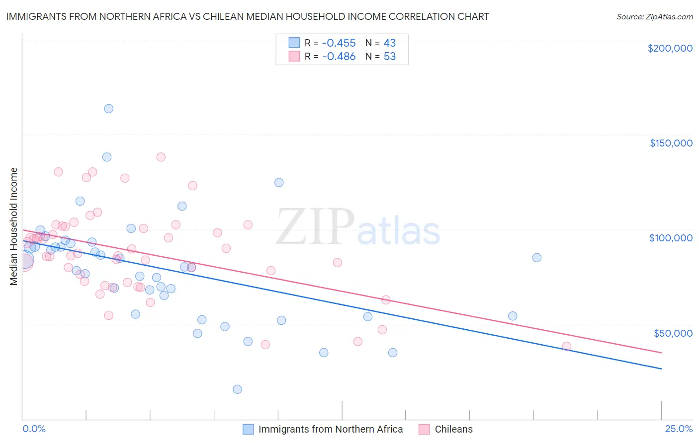 Immigrants from Northern Africa vs Chilean Median Household Income