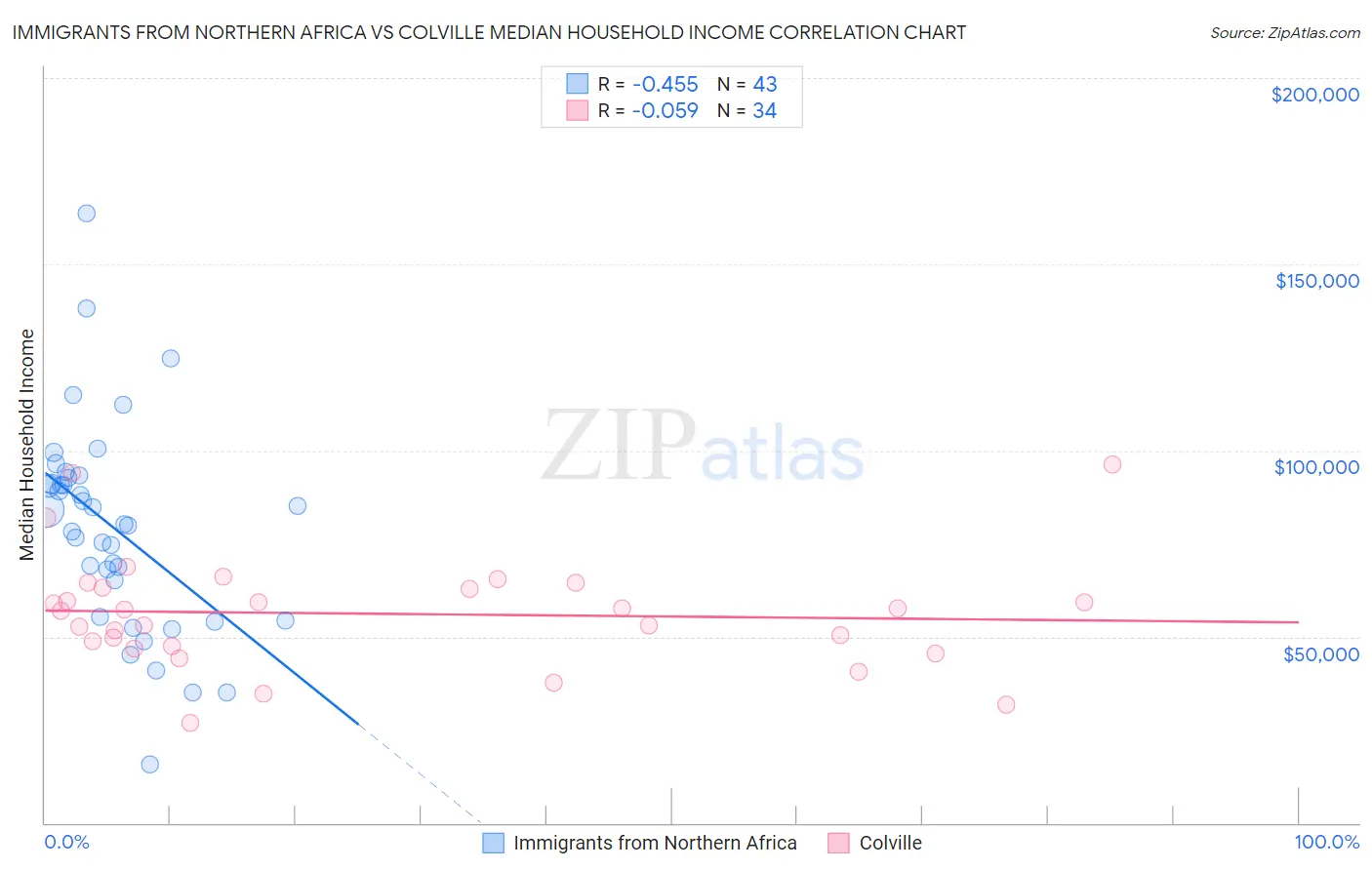 Immigrants from Northern Africa vs Colville Median Household Income