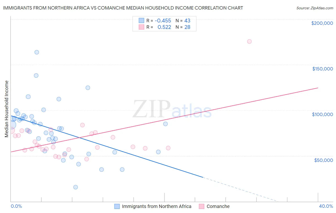 Immigrants from Northern Africa vs Comanche Median Household Income