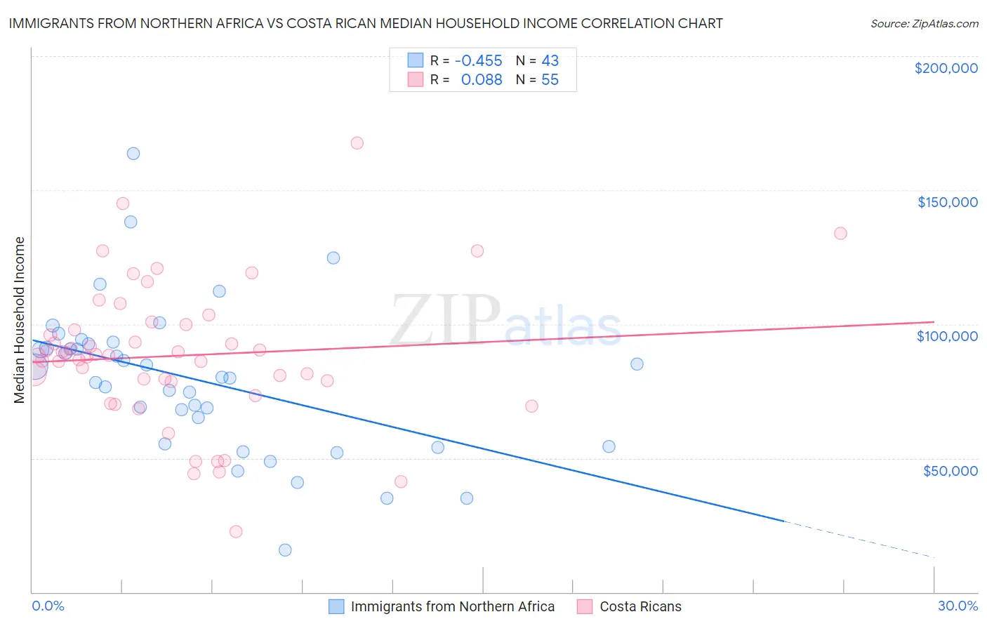 Immigrants from Northern Africa vs Costa Rican Median Household Income