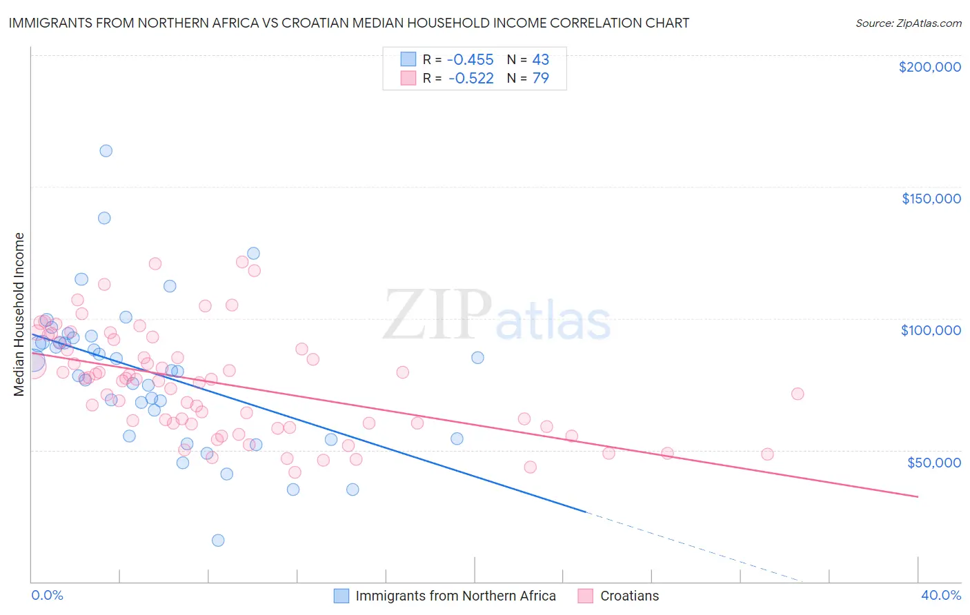 Immigrants from Northern Africa vs Croatian Median Household Income