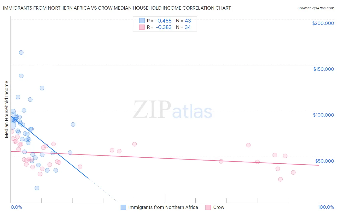 Immigrants from Northern Africa vs Crow Median Household Income