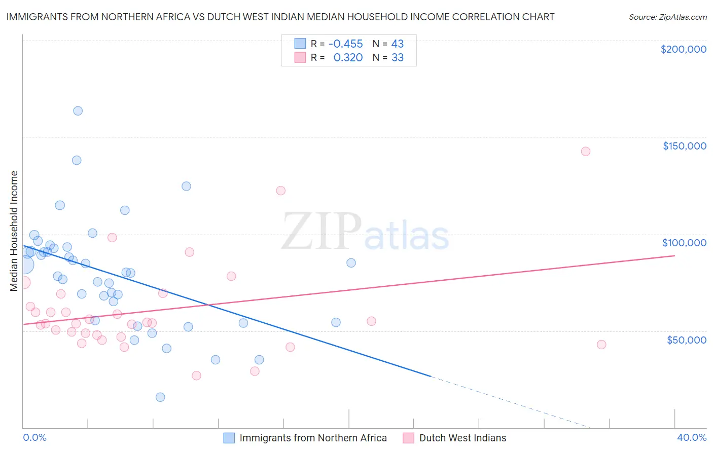 Immigrants from Northern Africa vs Dutch West Indian Median Household Income