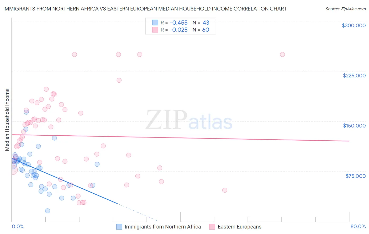 Immigrants from Northern Africa vs Eastern European Median Household Income
