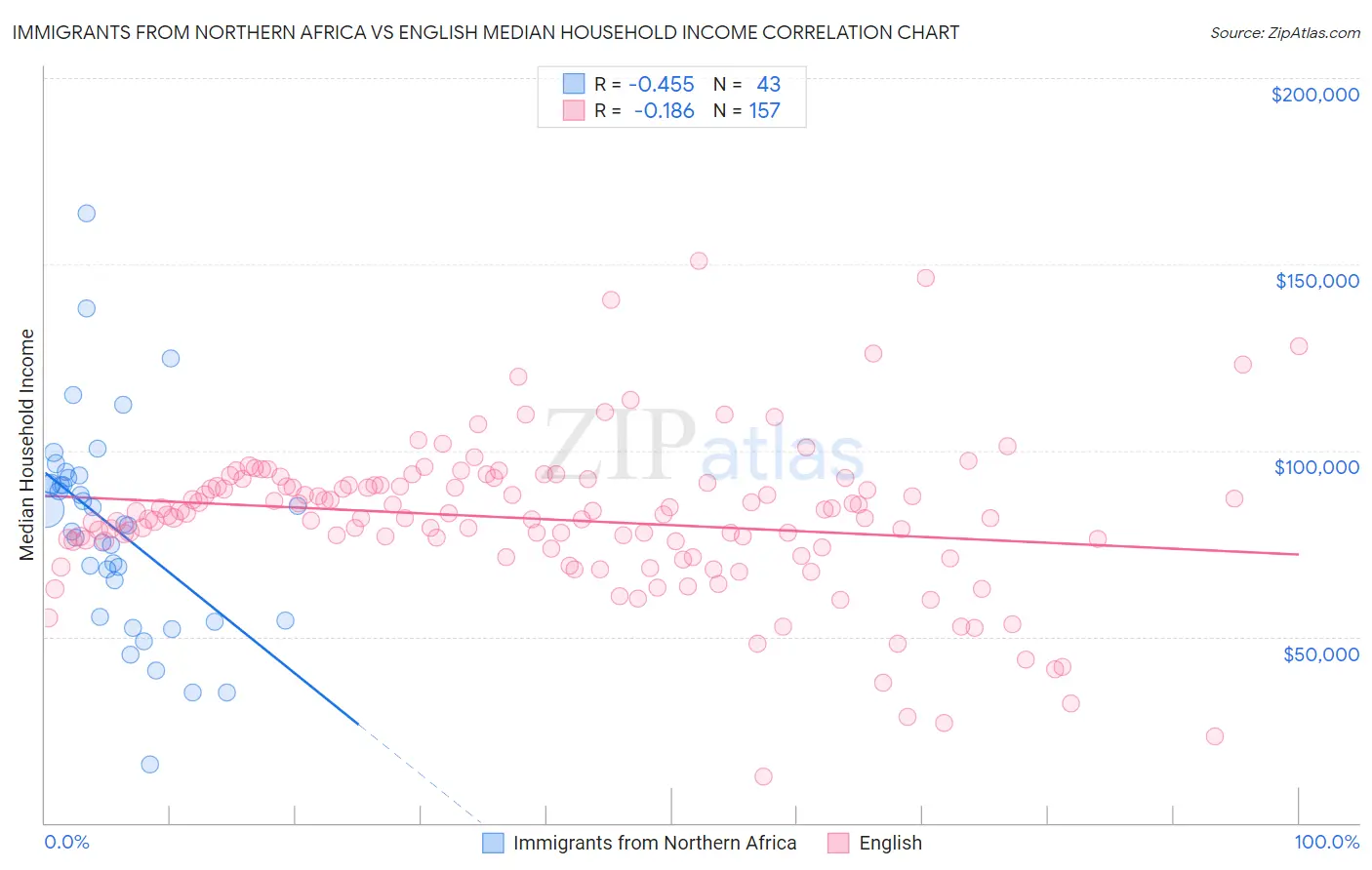 Immigrants from Northern Africa vs English Median Household Income