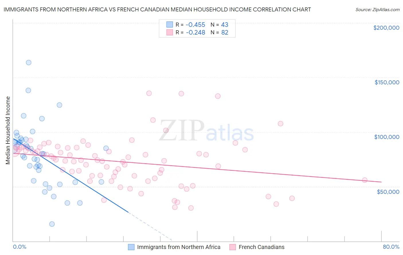 Immigrants from Northern Africa vs French Canadian Median Household Income