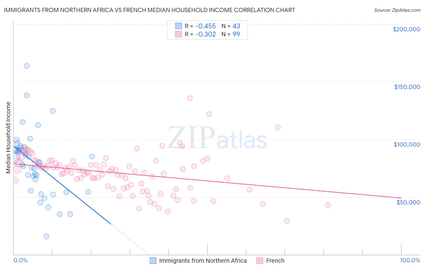 Immigrants from Northern Africa vs French Median Household Income