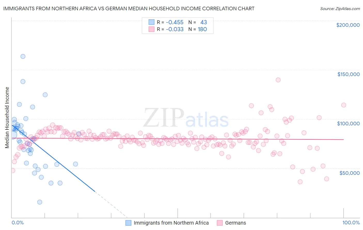 Immigrants from Northern Africa vs German Median Household Income