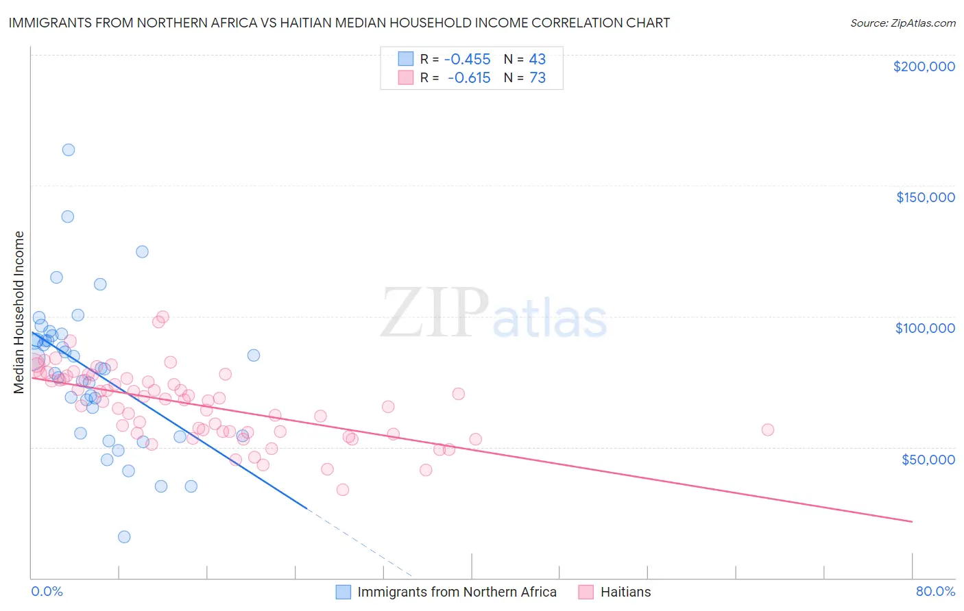 Immigrants from Northern Africa vs Haitian Median Household Income