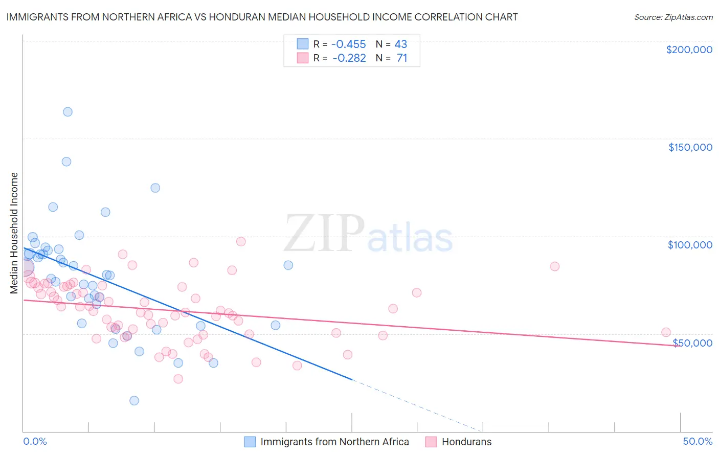 Immigrants from Northern Africa vs Honduran Median Household Income