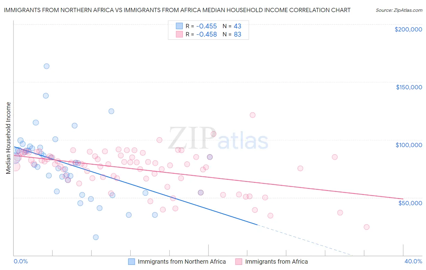Immigrants from Northern Africa vs Immigrants from Africa Median Household Income