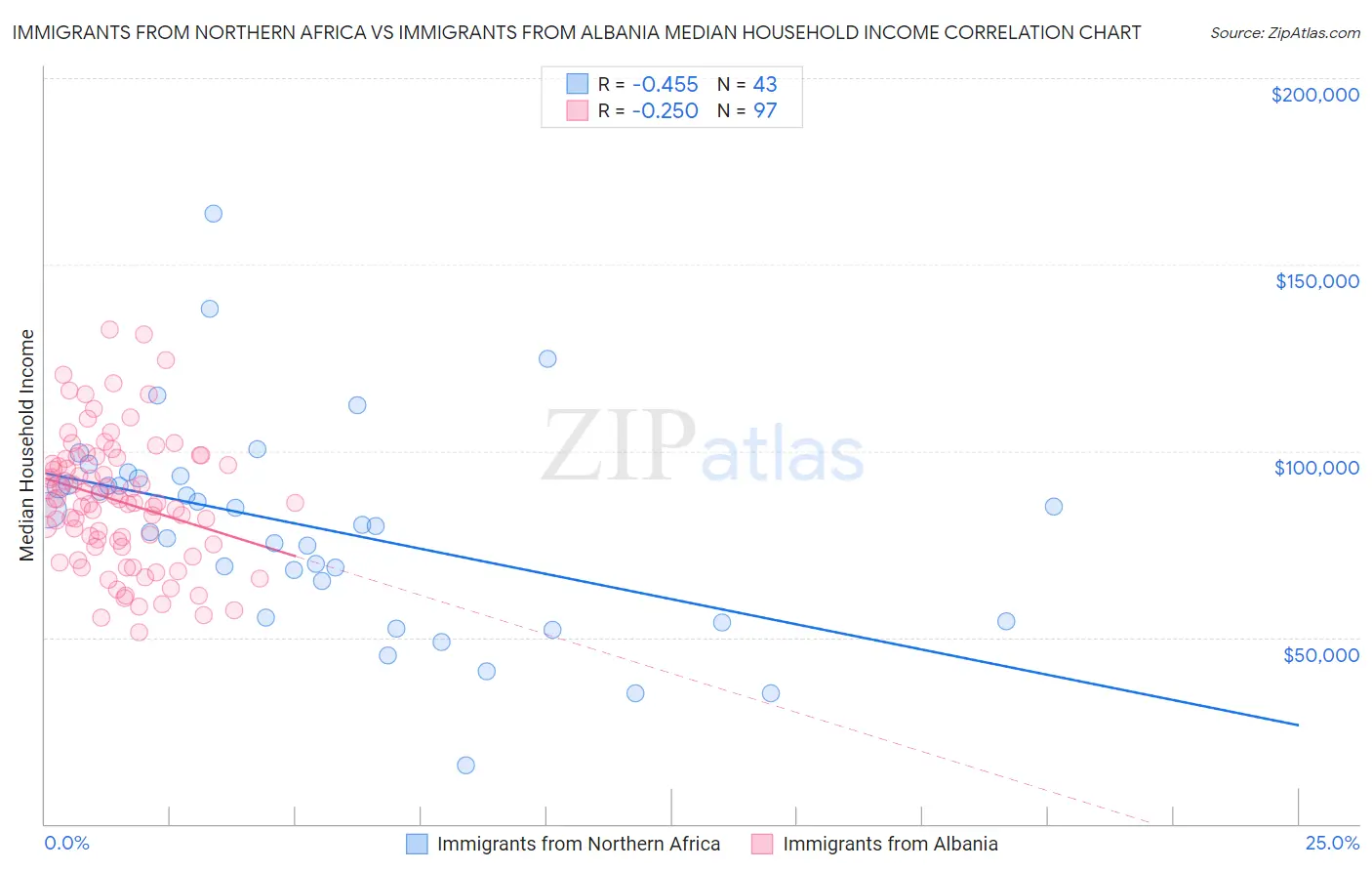 Immigrants from Northern Africa vs Immigrants from Albania Median Household Income