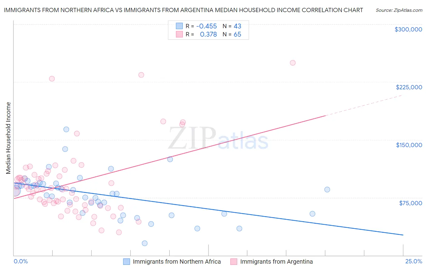 Immigrants from Northern Africa vs Immigrants from Argentina Median Household Income
