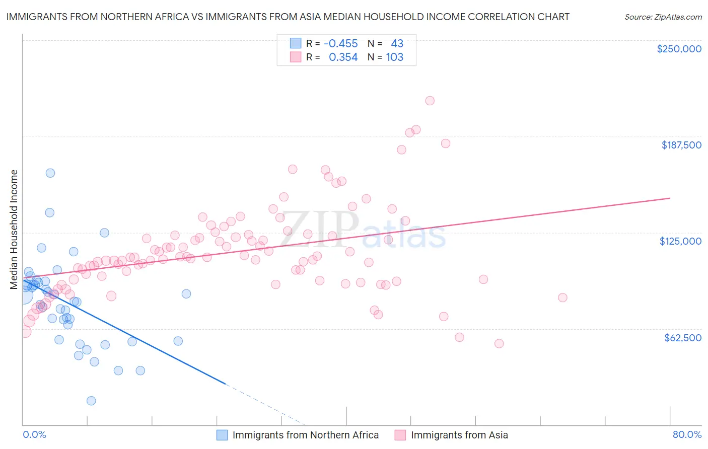 Immigrants from Northern Africa vs Immigrants from Asia Median Household Income