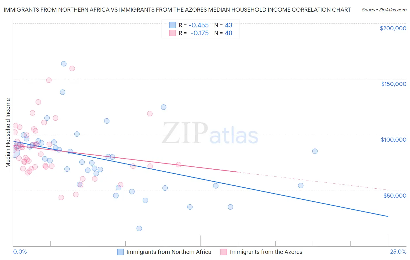 Immigrants from Northern Africa vs Immigrants from the Azores Median Household Income
