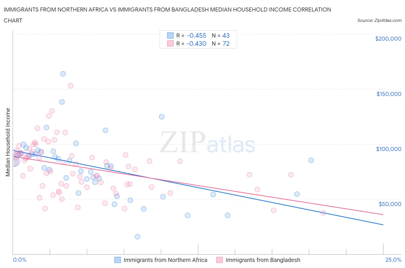 Immigrants from Northern Africa vs Immigrants from Bangladesh Median Household Income