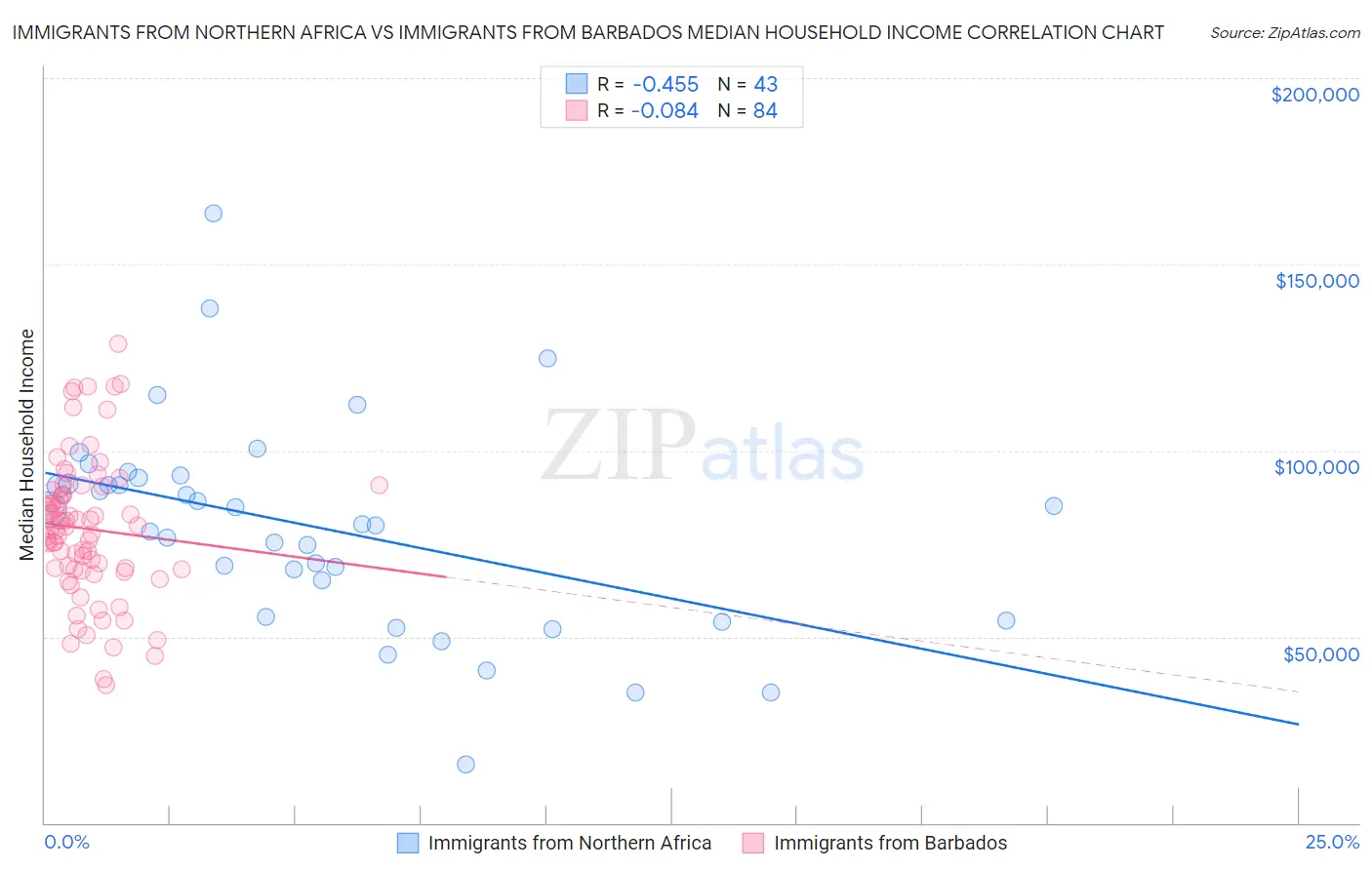 Immigrants from Northern Africa vs Immigrants from Barbados Median Household Income