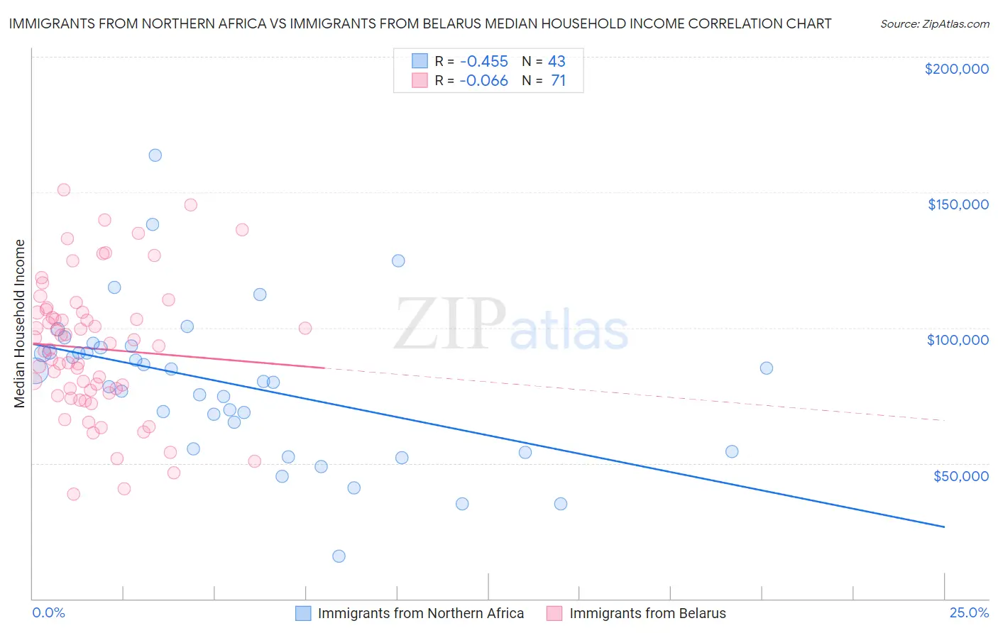 Immigrants from Northern Africa vs Immigrants from Belarus Median Household Income
