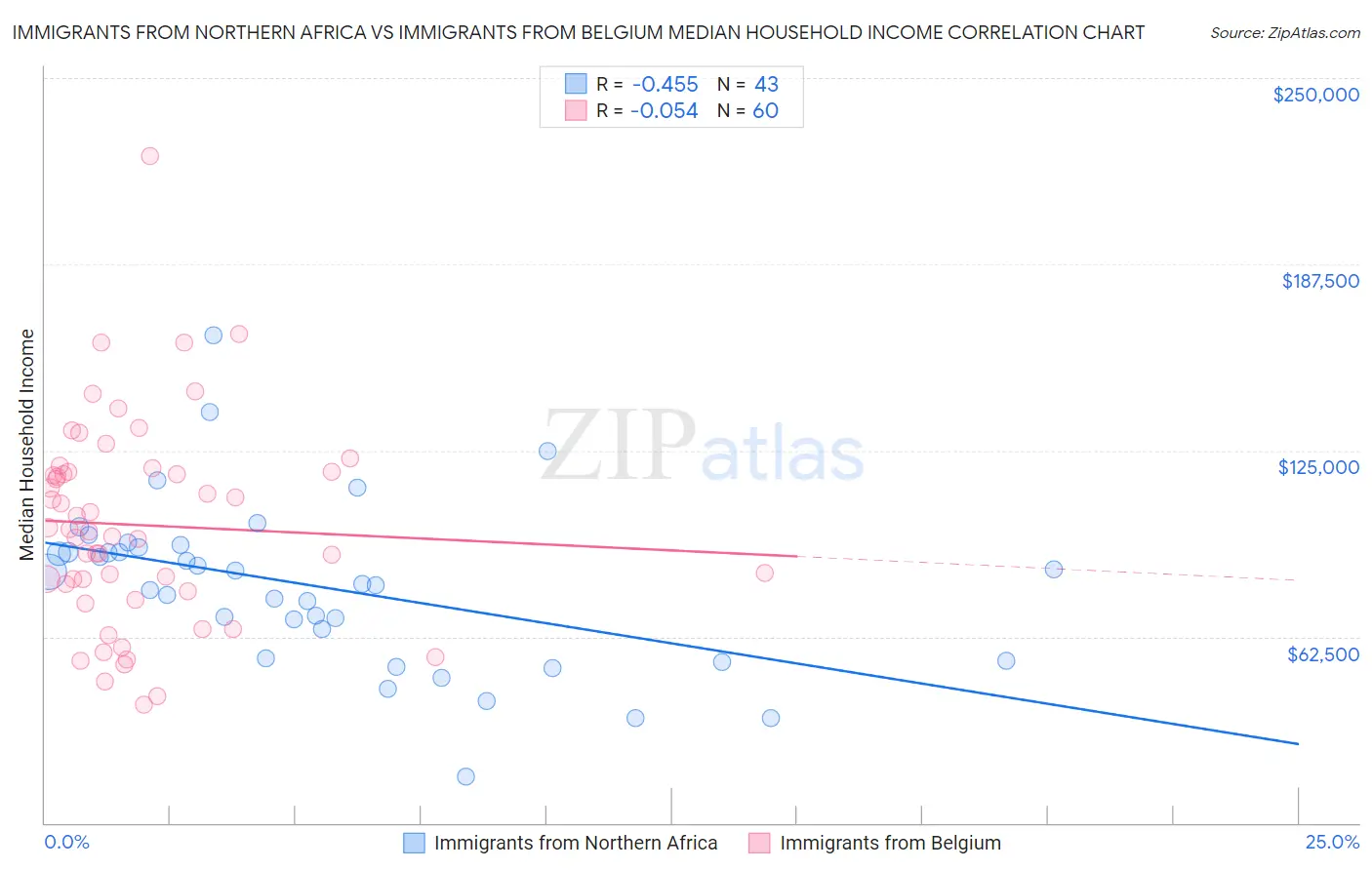 Immigrants from Northern Africa vs Immigrants from Belgium Median Household Income