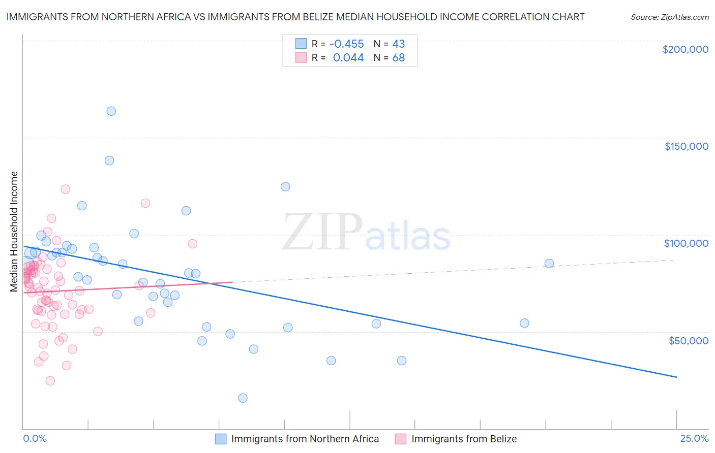 Immigrants from Northern Africa vs Immigrants from Belize Median Household Income
