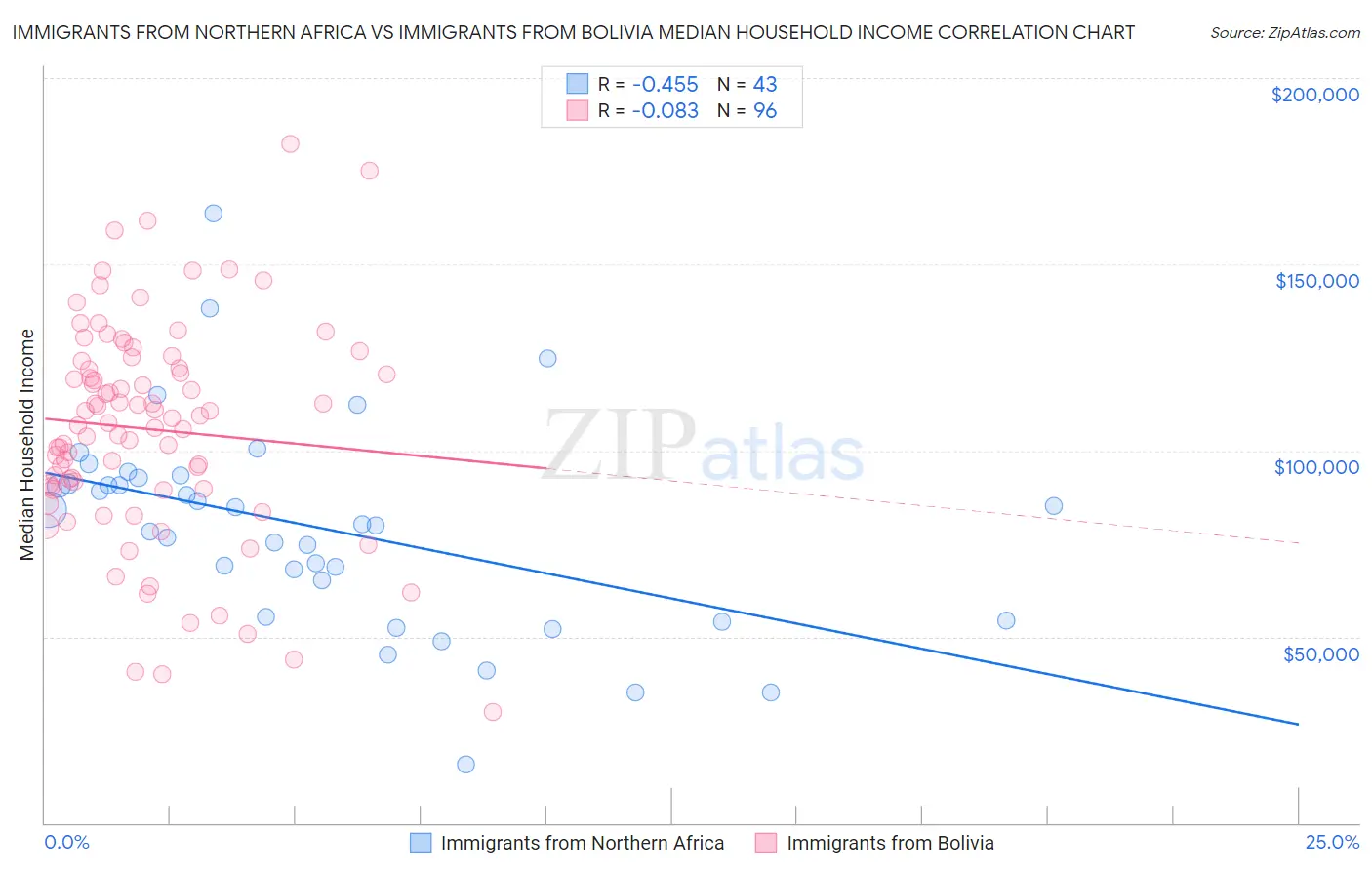 Immigrants from Northern Africa vs Immigrants from Bolivia Median Household Income
