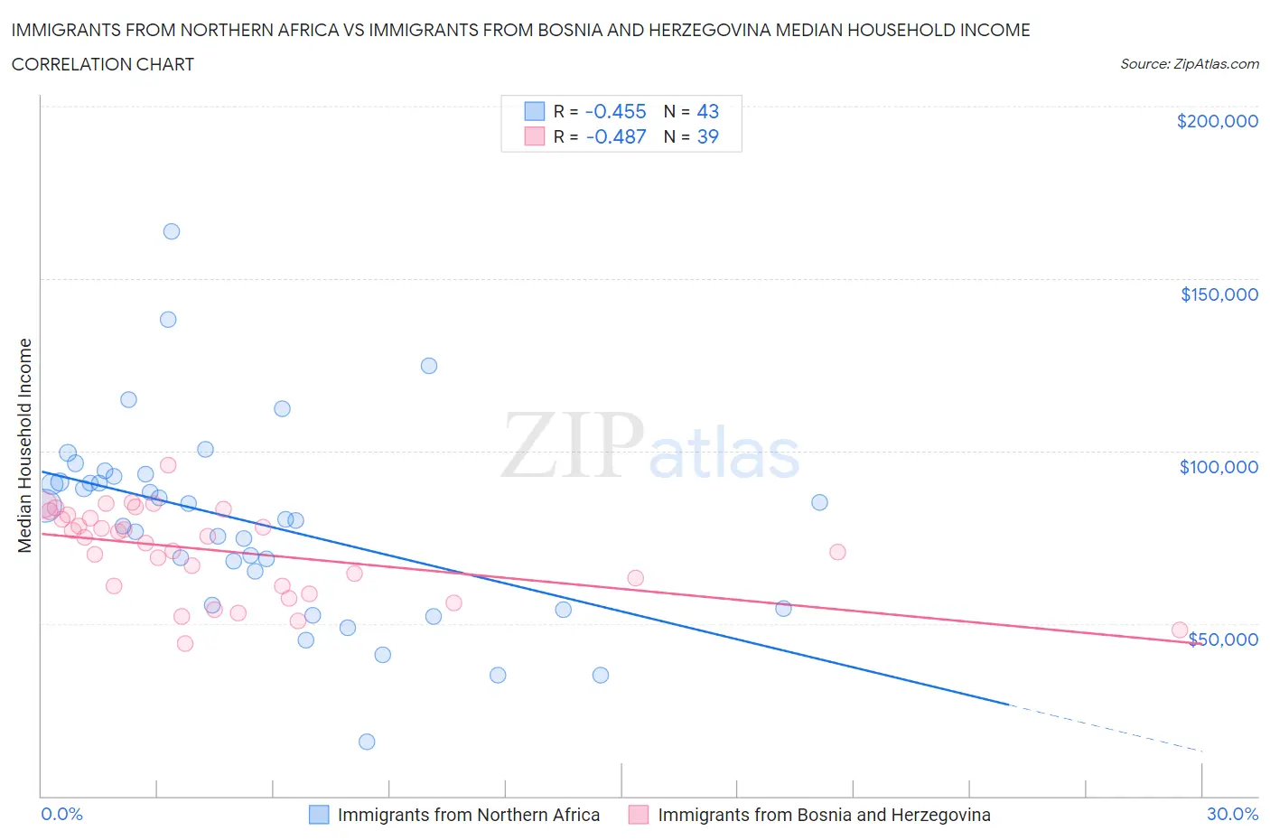 Immigrants from Northern Africa vs Immigrants from Bosnia and Herzegovina Median Household Income