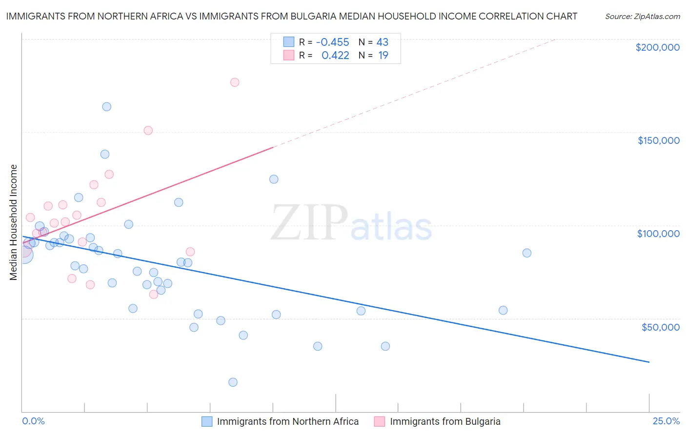 Immigrants from Northern Africa vs Immigrants from Bulgaria Median Household Income