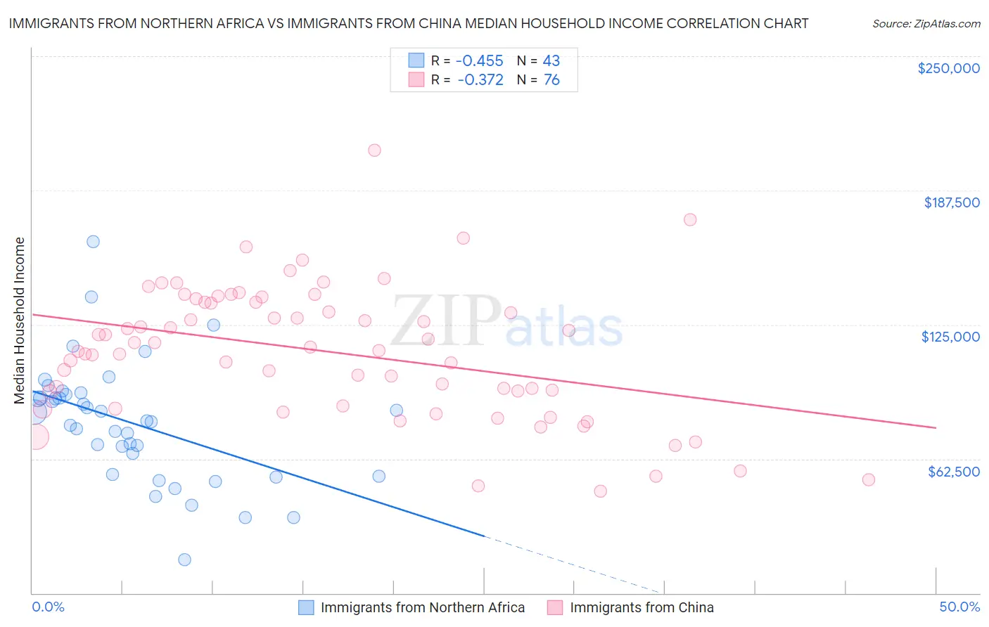 Immigrants from Northern Africa vs Immigrants from China Median Household Income