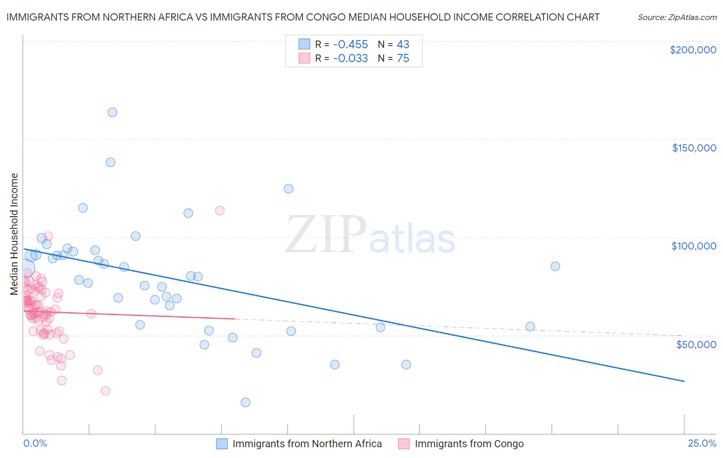 Immigrants from Northern Africa vs Immigrants from Congo Median Household Income
