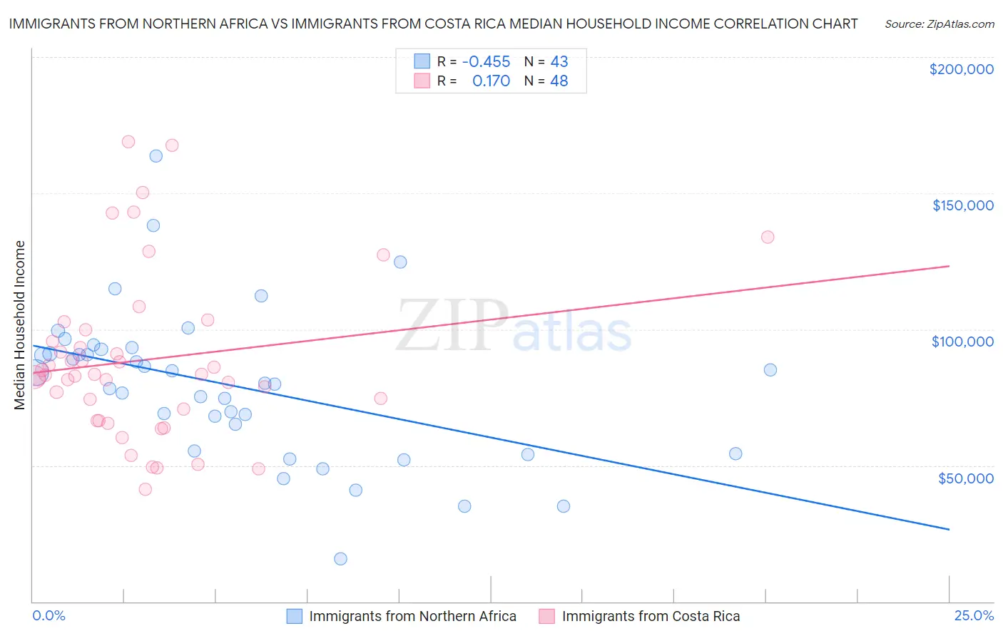 Immigrants from Northern Africa vs Immigrants from Costa Rica Median Household Income