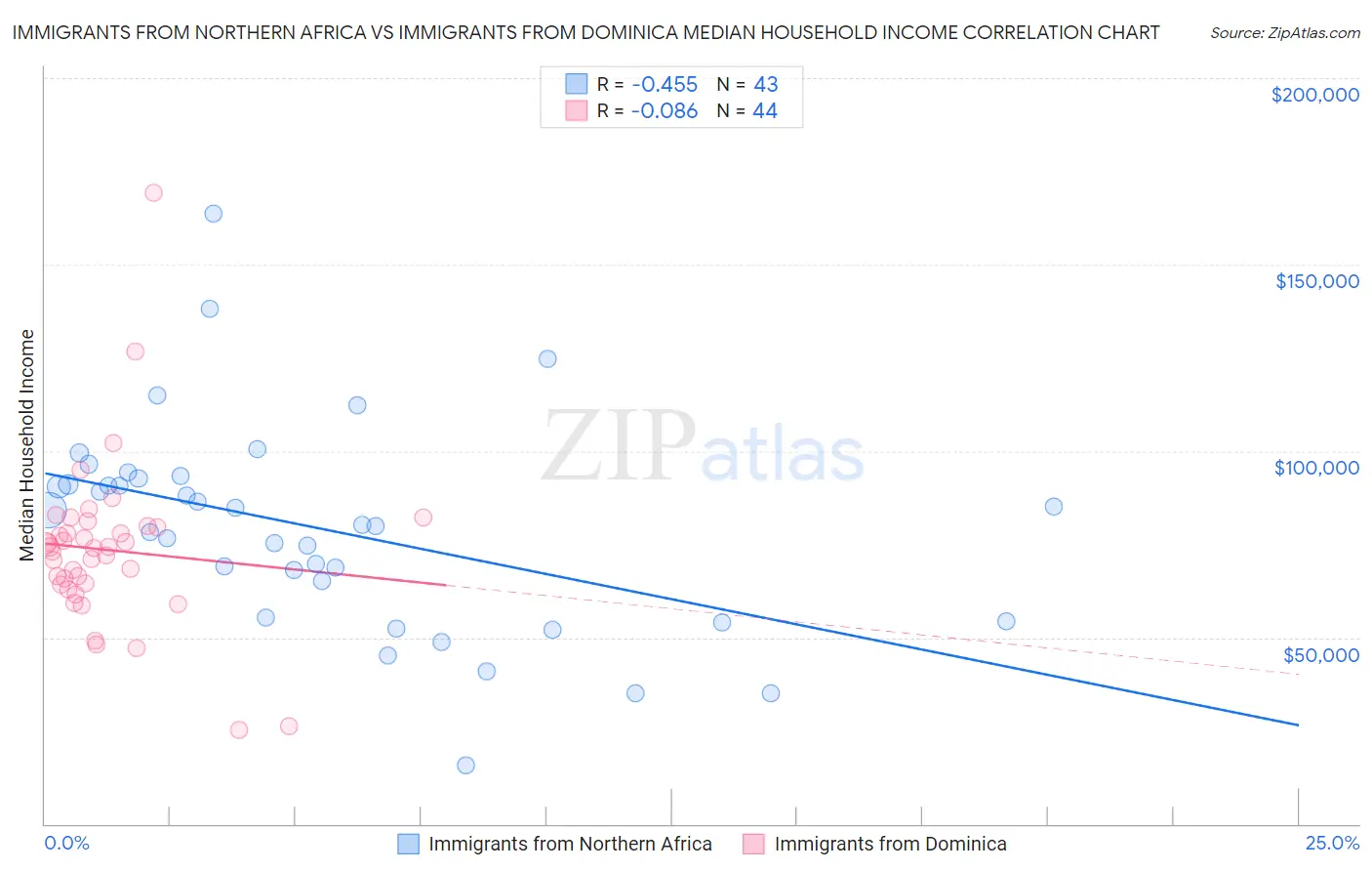 Immigrants from Northern Africa vs Immigrants from Dominica Median Household Income